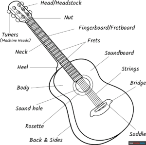 Free Printable Parts of a Guitar Coloring Page