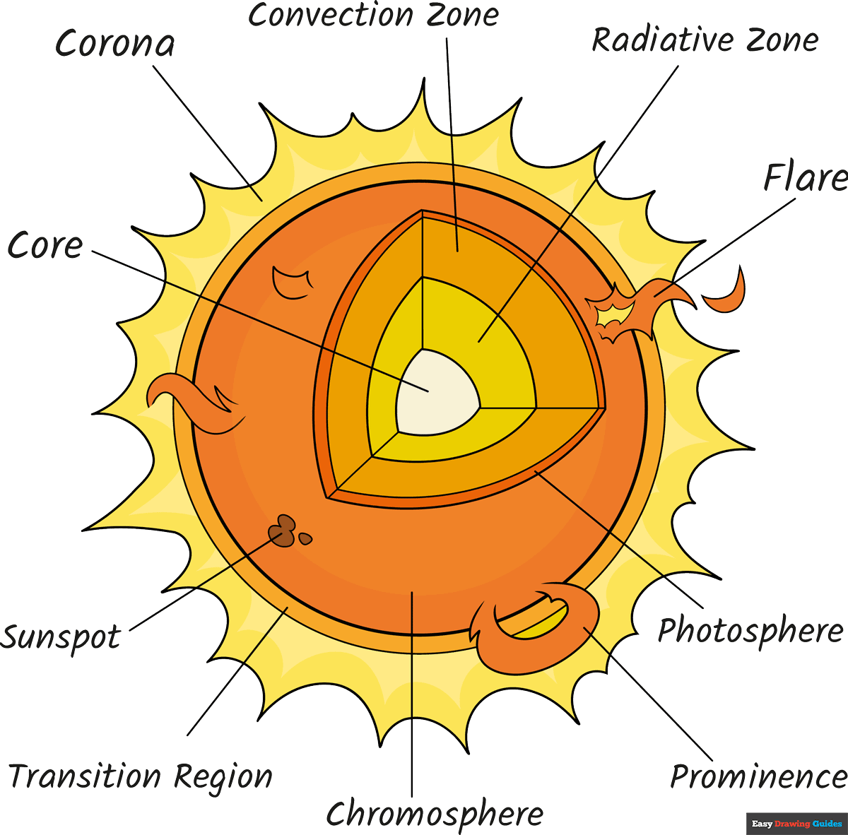 How to Draw the Parts of the Sun for Kids Featured Image