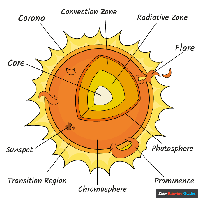 Parts of the Sun for Kids step-by-step drawing tutorial: step 11